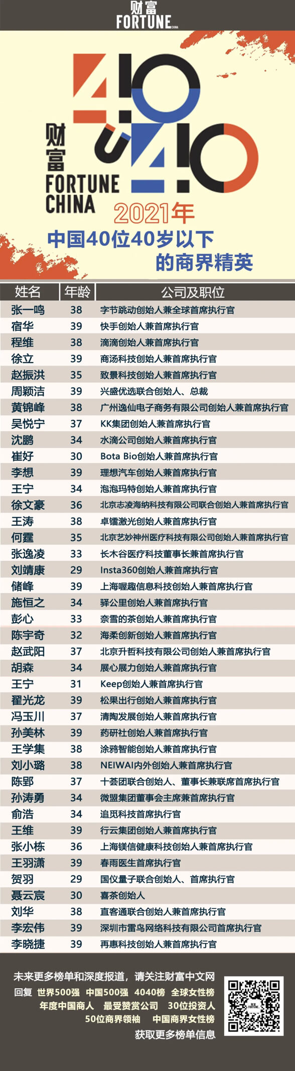 海柔创新CEO陈宇奇荣登《财富》中国40位40岁以下商业精英榜单