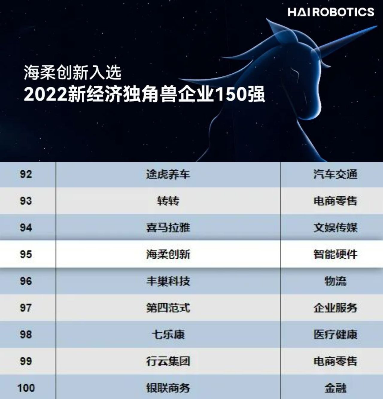 2022新经济独角兽企业150强名单