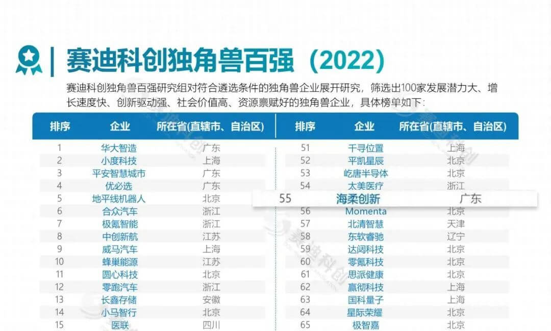 海柔创新获百强独角兽