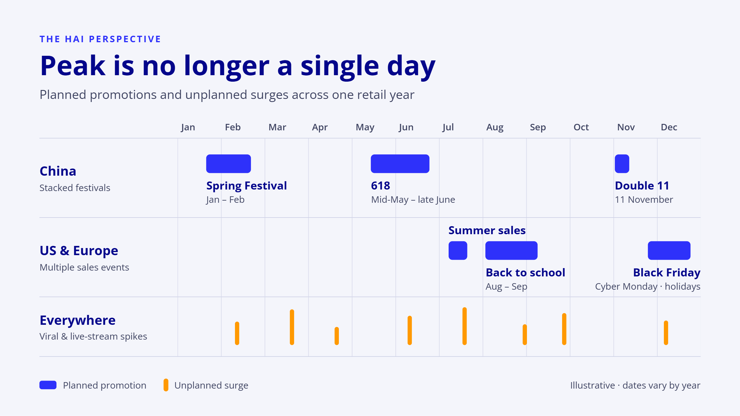 Peak is no longer a single day