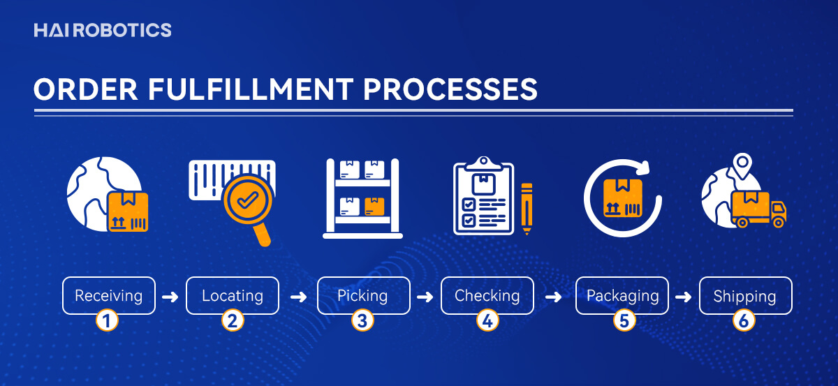 warehouse order picking method